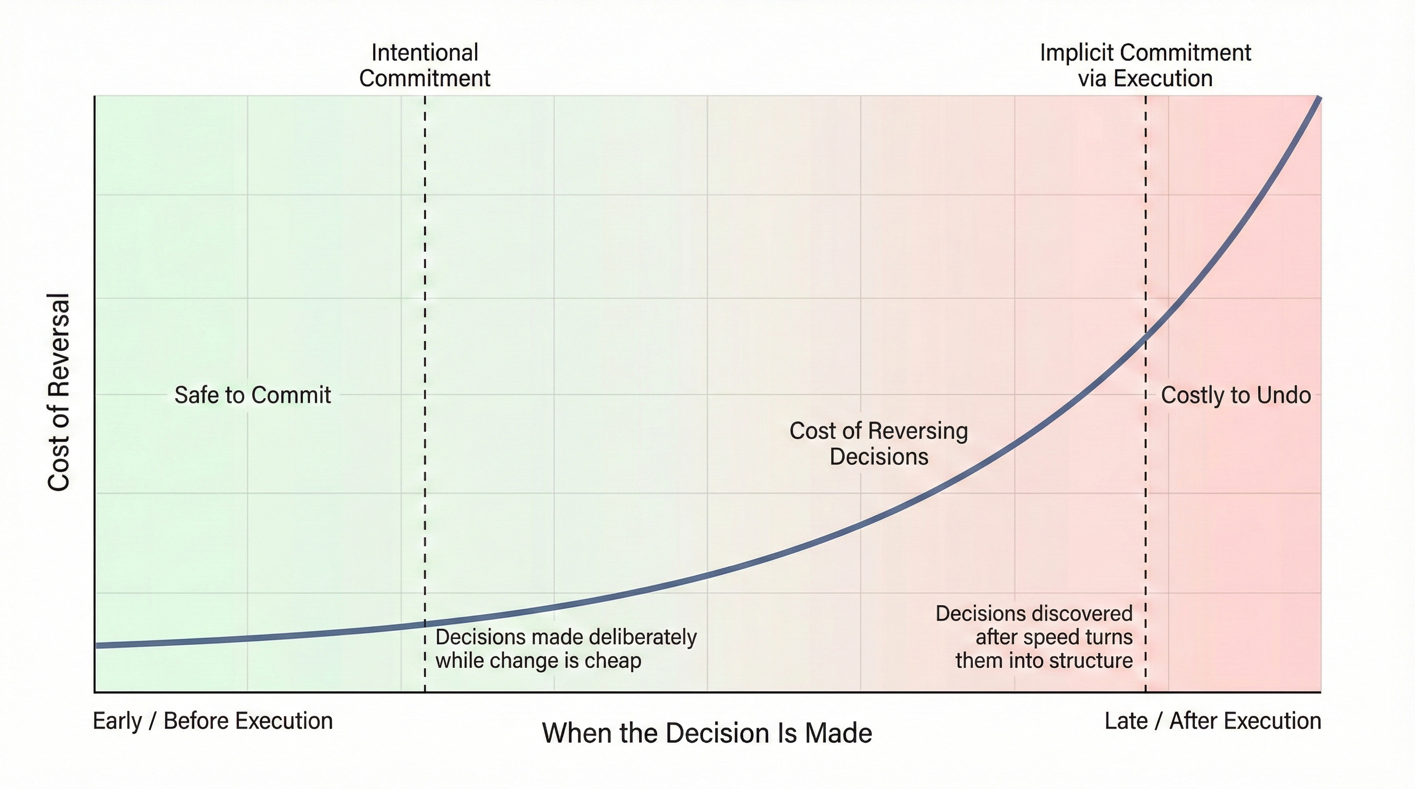 Figure 2: Decision Timing and the Cost of Reversal 