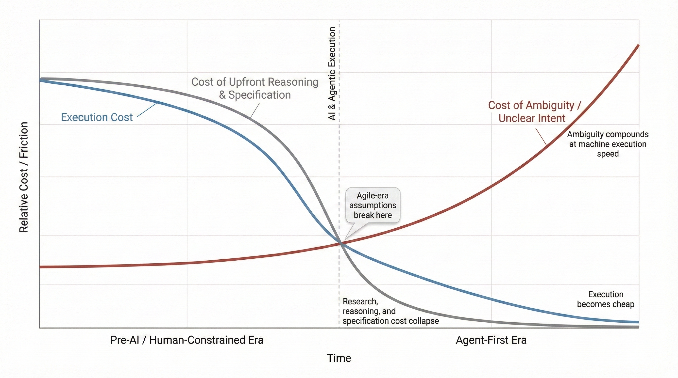 As AI collapses the cost of execution and upfront reasoning, ambiguity becomes the dominant—and compounding—risk. Processes designed for a world where thinking was expensive no longer protect teams when speed turns unclear intent into irreversible structure.