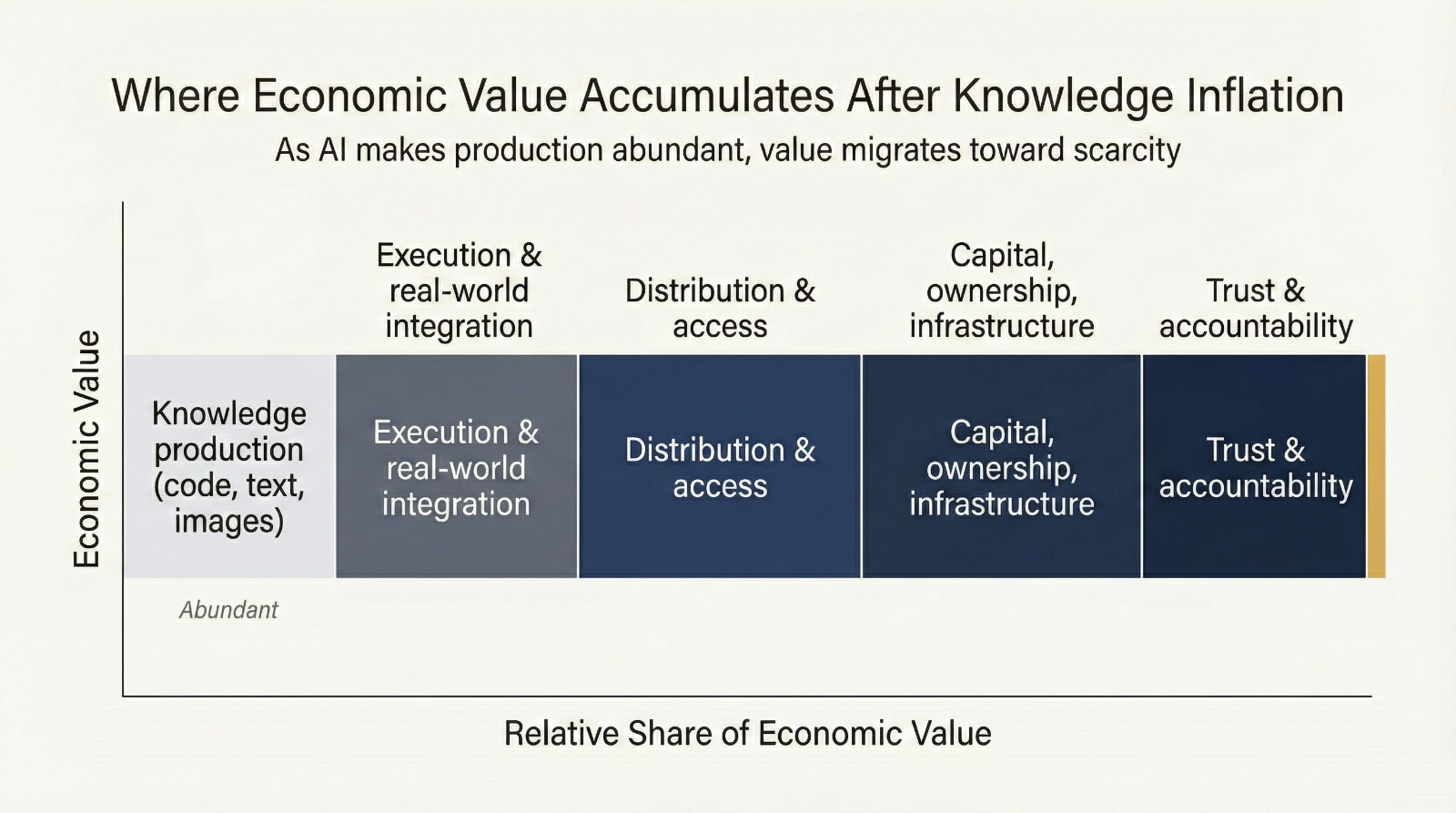 Where Economic Value Accumulates After Knowledge Inflation: As AI make production abundant, value migrates toward scarcity