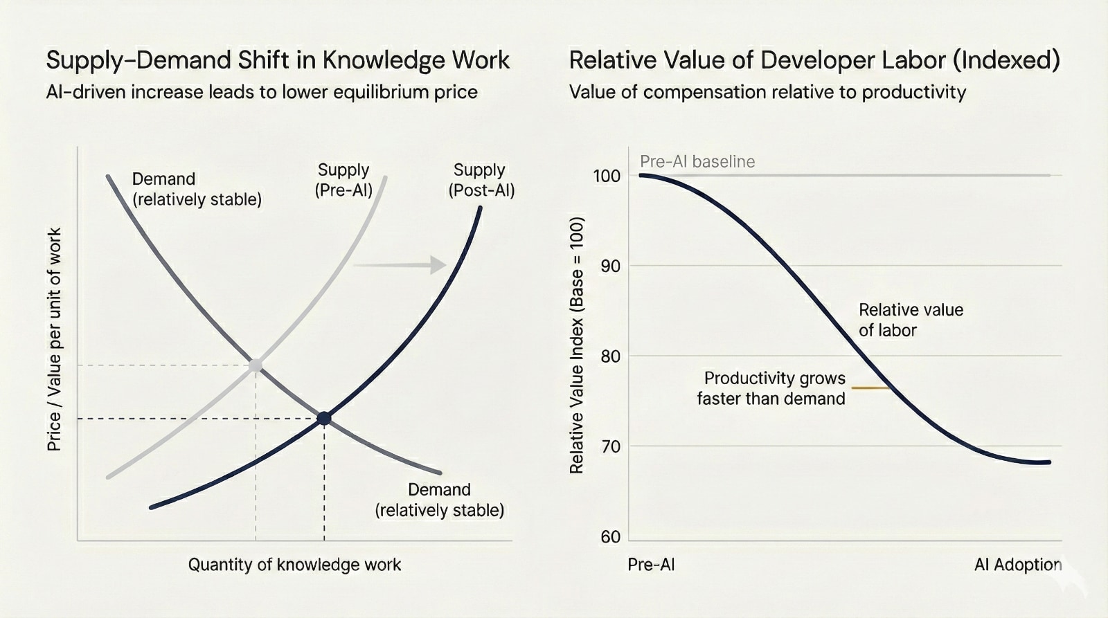 Supply-Deman Shift in Kownledge Work: AI-drive increase leads to lower equilibrium price.
