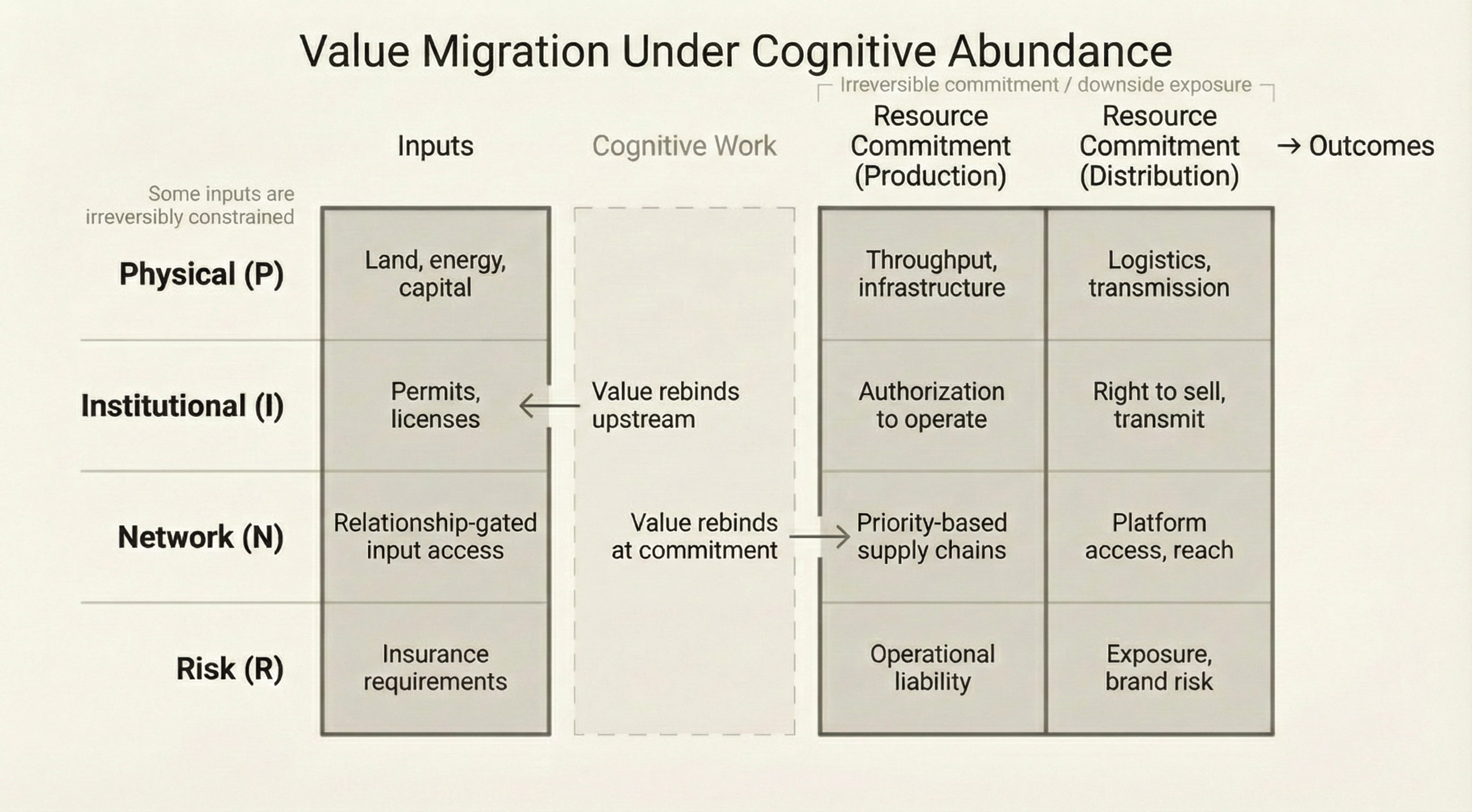 As AI expands the supply of reversible cognitive work, economic value drains from decision-making itself and rebinds at the tightest irreversible constraints—whether upstream in inputs or downstream in resource commitment—where outcomes become fixed and downside is borne.